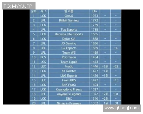 最新英雄联盟意识排行榜揭晓TES战队稳居第一名 最新英雄联盟意识排行榜揭晓TES战队稳居第一名